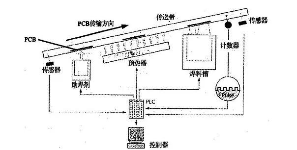 波峰焊是什么？它的工作原理是怎樣的？